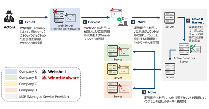 Winnti Apt41 targets Japanese companies with its Revivalstone Cyberspy Campaign