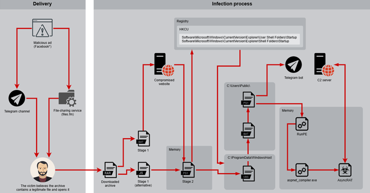 Deater Dexter targets 900 victims using Facebook ads and telegram malware links
