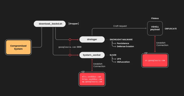 Chinese hackers target Linux systems using Snowlight malware and VShell tools