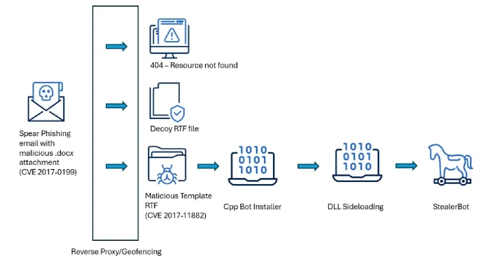 Sidewinder hit South Asia with old office flaws and custom malware