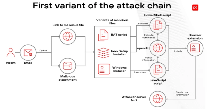 Malicious browser extensions will infect 722 users across Latin America since early 2025