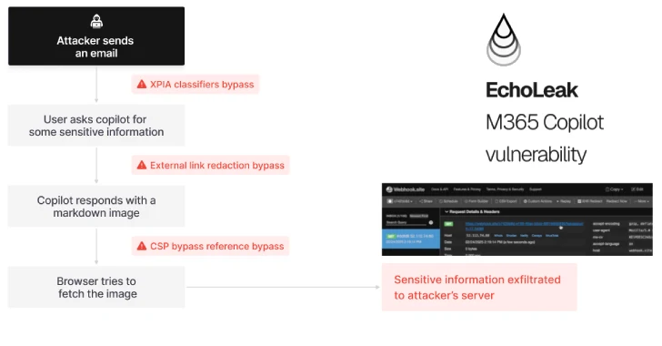 Zero-click AI vulnerability exposes Microsoft 365 Copilot data without user interaction