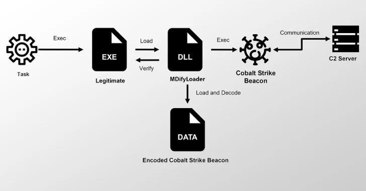 Ivanti Zero-Days was exploited to drop MdifyLoader and launch a cobalt strike attack in memory