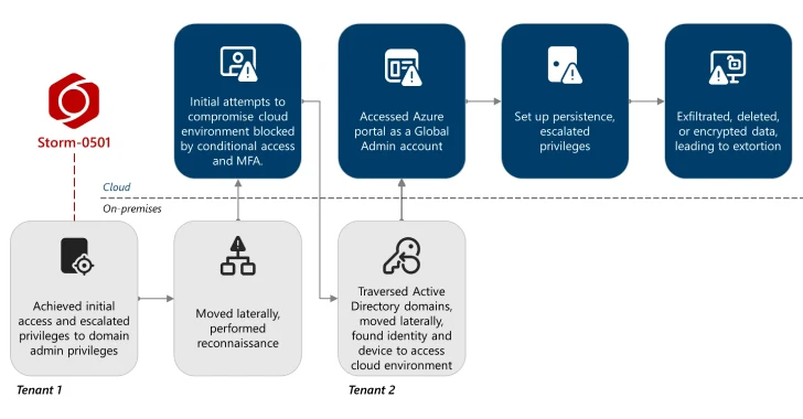 Storm-0501 exploits Entra ID to remove and delete Azure data in hybrid cloud attacks
